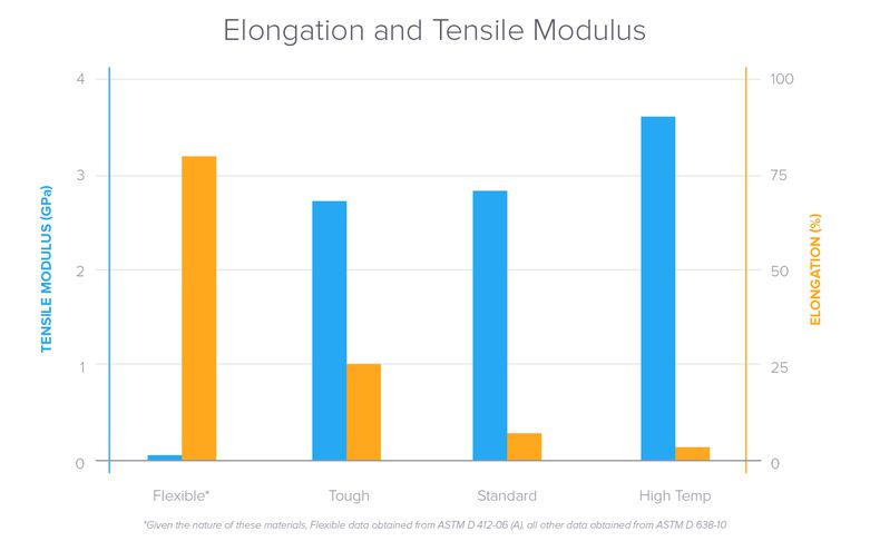 Módulo de alongamento e tração Flexible Resin